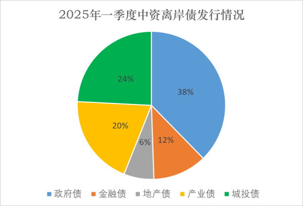 中国股票配资网开户 中资离岸债市场供给复苏 2025年一季度发行增长近七成
